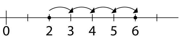 A number line showing addition.